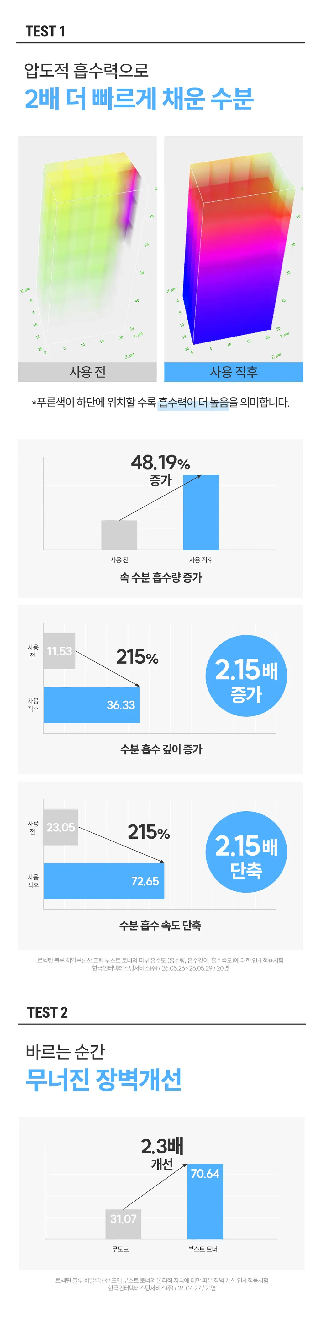 [아티스트PICK/화잘먹 토너] 로벡틴 블루 히알루론산 프렙 부스트 토너 120ml 상세페이지 11